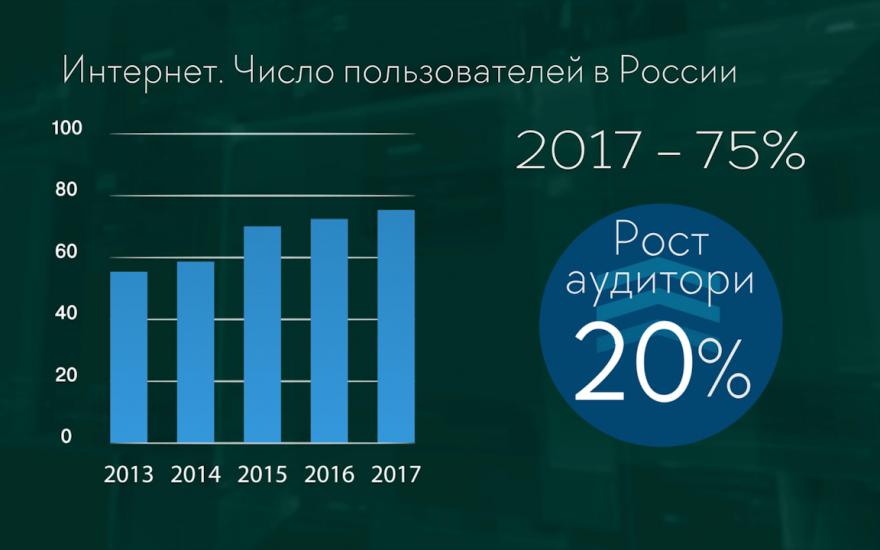 В России растет число интернет-пользователей, но падает интерес к некоторым соцсетям. ГРАФИКА