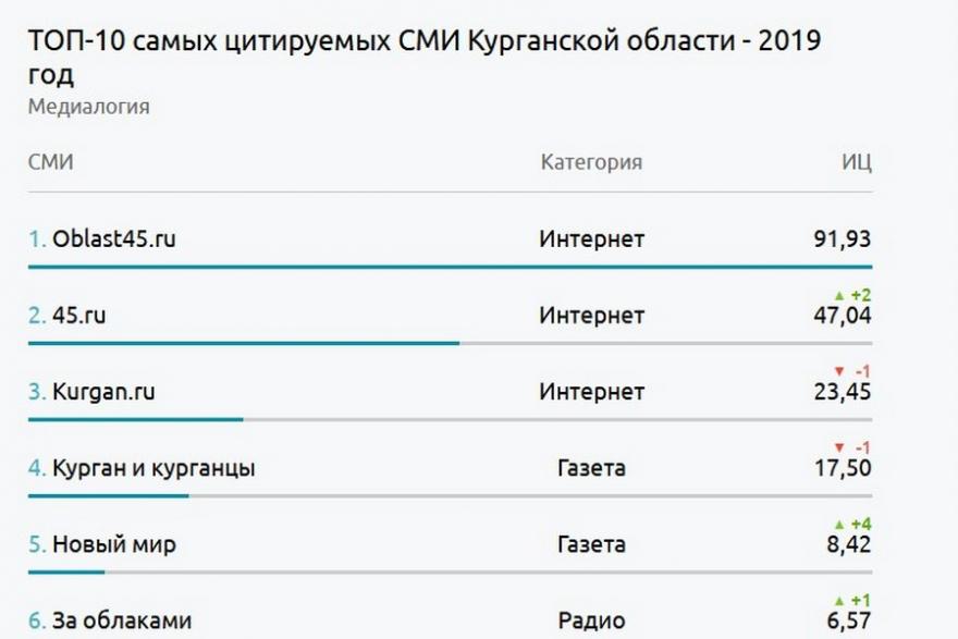 Портал «Область 45» в третий раз подряд – самое цитируемое СМИ по итогам года в Курганской области