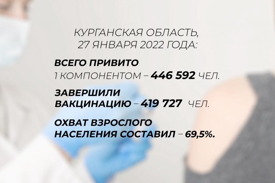 Количество вакцинированных в Зауралье от COVID-19 достигло 419 727 человек