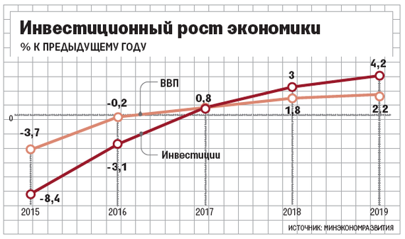 инвестиционный рост экономики россии до 2019 года по версии Улюкаева и Минэкономразвития