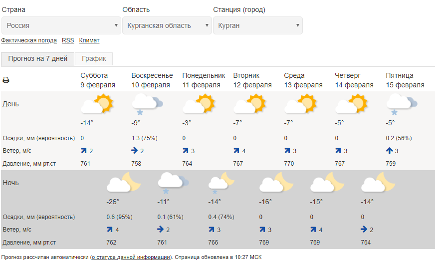 Гидрометцентр калининград погода на 14. Климат в Тарко Сале. Погода в Свердловской области. Погода Тарко. Погода в Свердловской области на сегодня.
