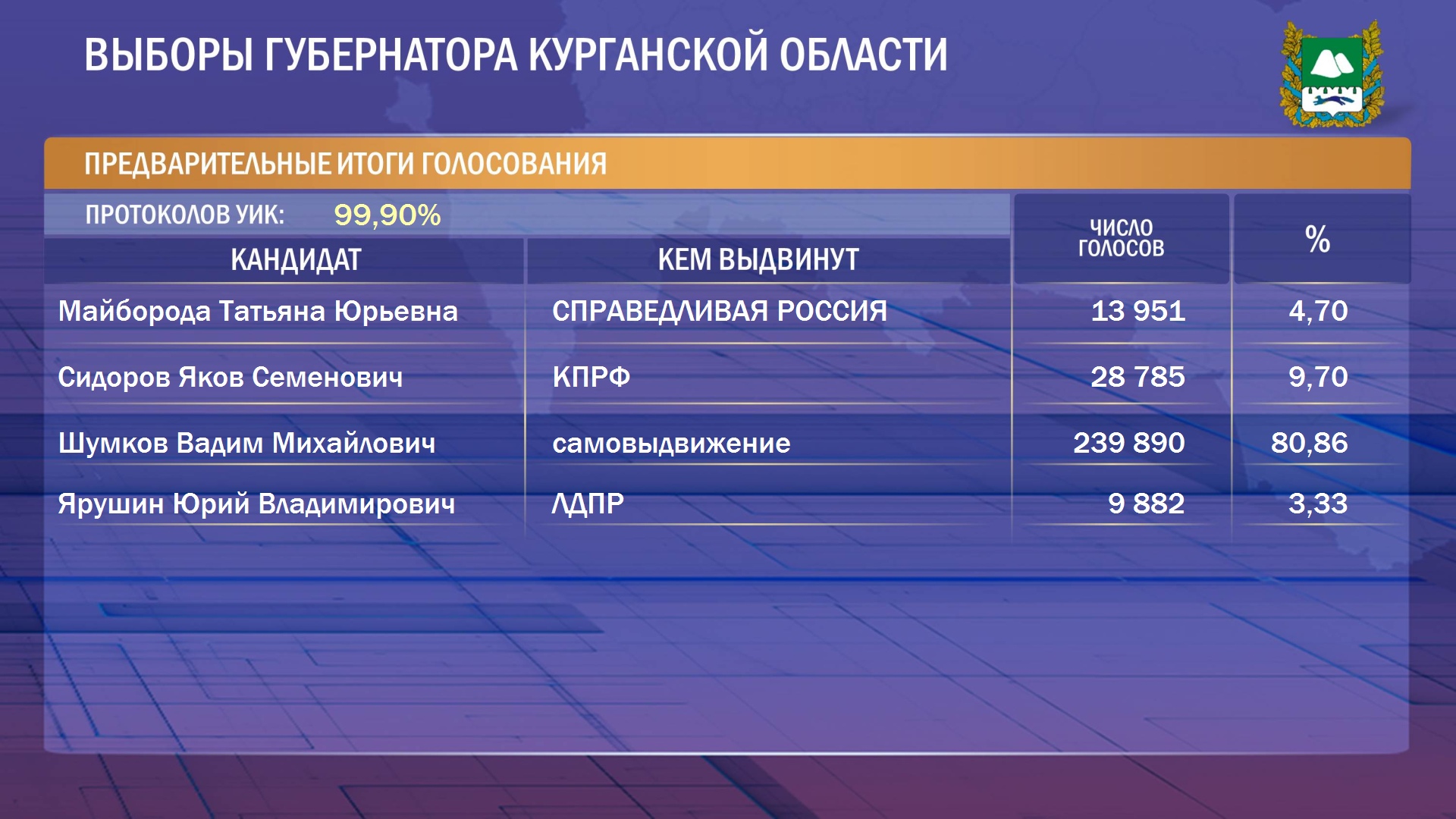 Итоги выборов волгоградская область