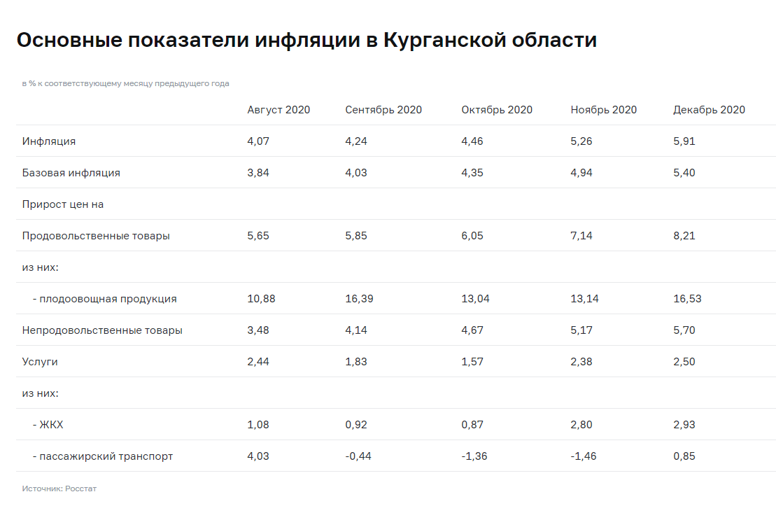 26 октября 2020 года. Инфляцию в Курганской области. Основные производные показатели динамики курса рубля в 2020.