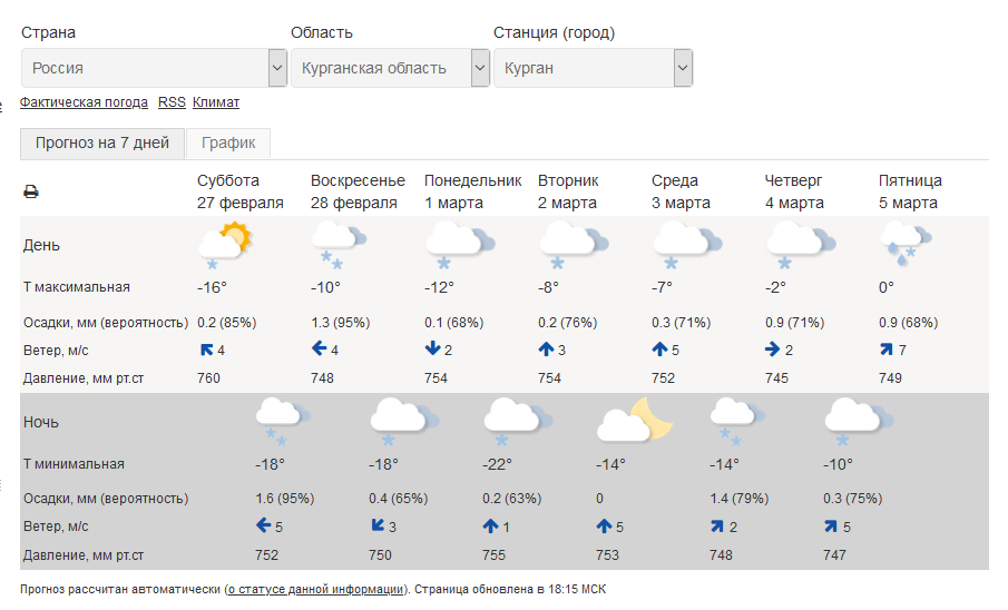 Прогноз по часам на сегодня челябинск. Погода в Челябинской области. Погода в Челябинске. Погода в Курганской области. Погода в Челябинске на неделю.