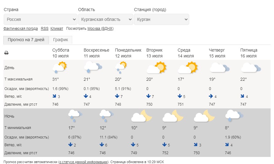 Погода в анне по часам. Погода в Ноябрьске. Погода в Курганской области. Ноябрьск город погода. Ноябрьск климат.