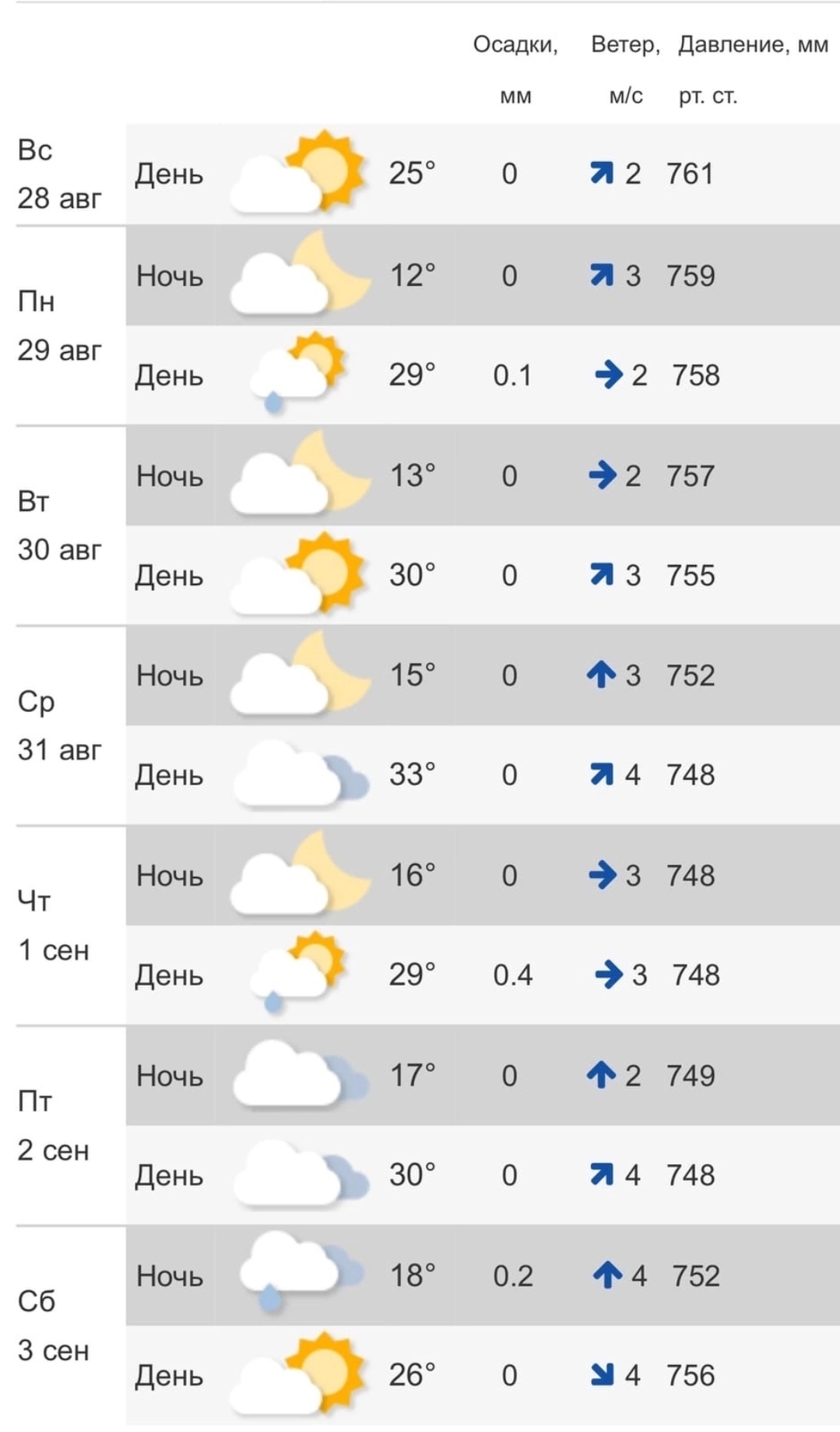 Погода кострома сегодня точная по часам. Погода в Костроме. Прогноз погоды в Костроме. Гидрометцентр Кострома. Погода в Костроме сегодня.